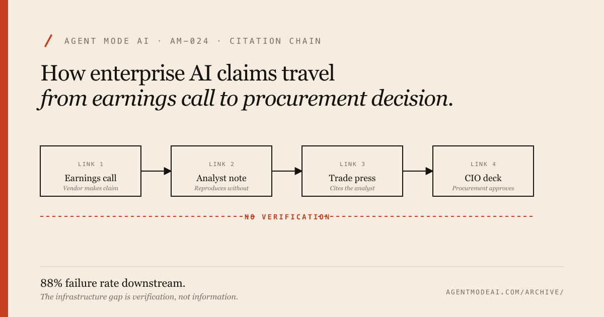 Citation-chain diagram. Four boxes labelled Earnings call, Analyst note, Trade press, CIO deck connected left-to-right by arrows. A dashed accent line spans the whole chain labelled NO VERIFICATION. Footer: 88% failure rate downstream. The infrastructure gap is verification, not information.