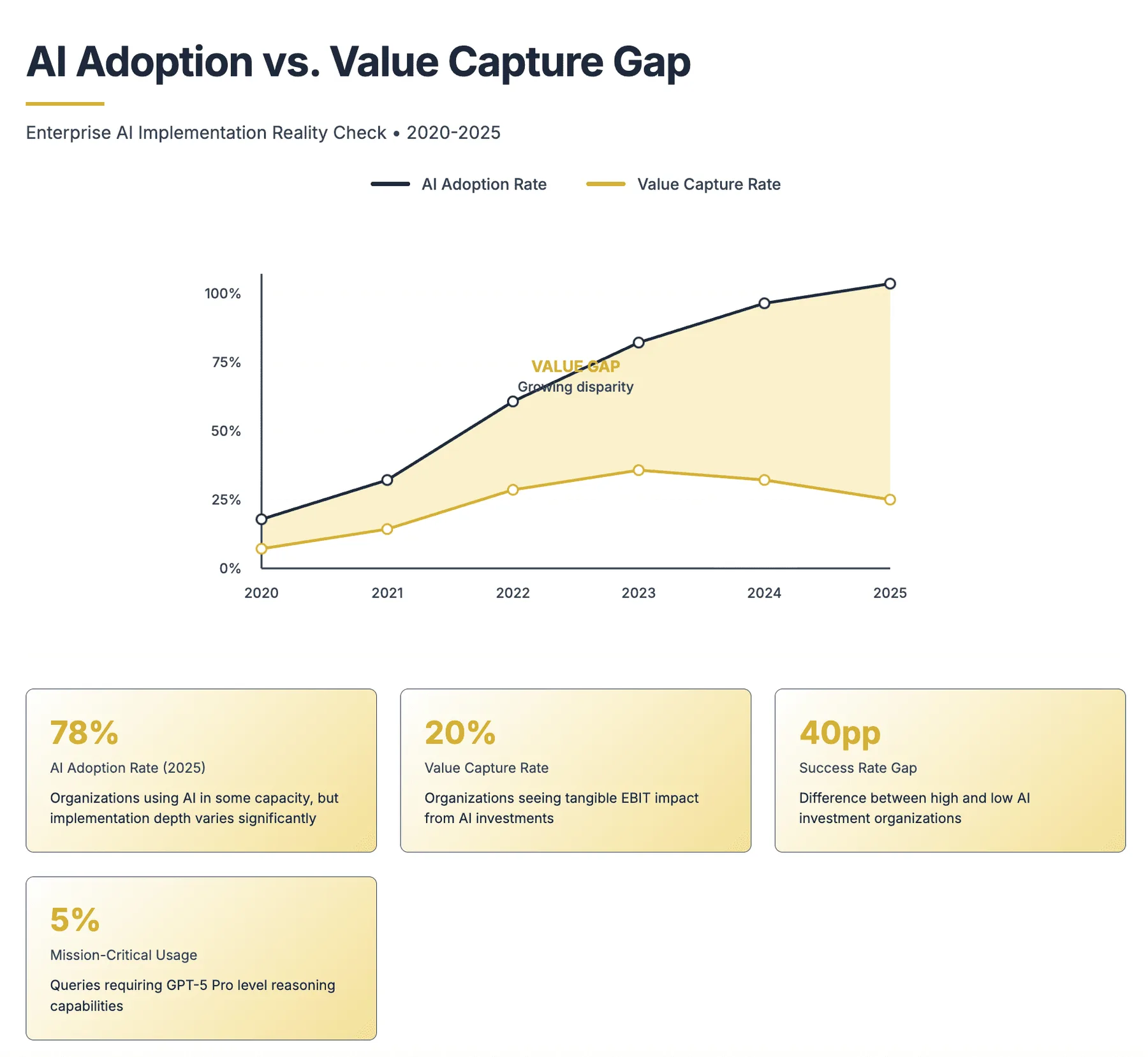 Chart of enterprise AI adoption rates by country, 2024-25 data