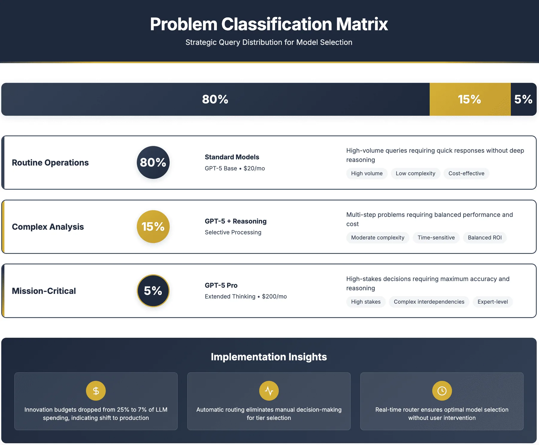 Problem-classification matrix mapping query complexity to AI processing tier