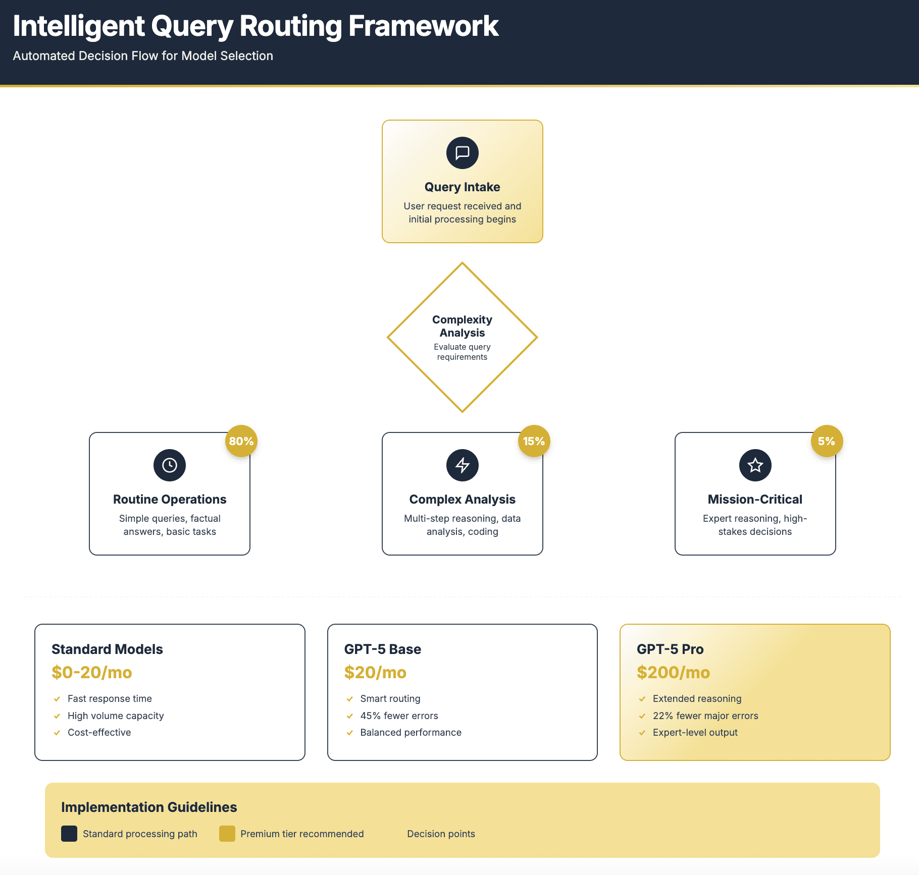 Hybrid-architecture diagram for tiered AI query routing with fallback chains